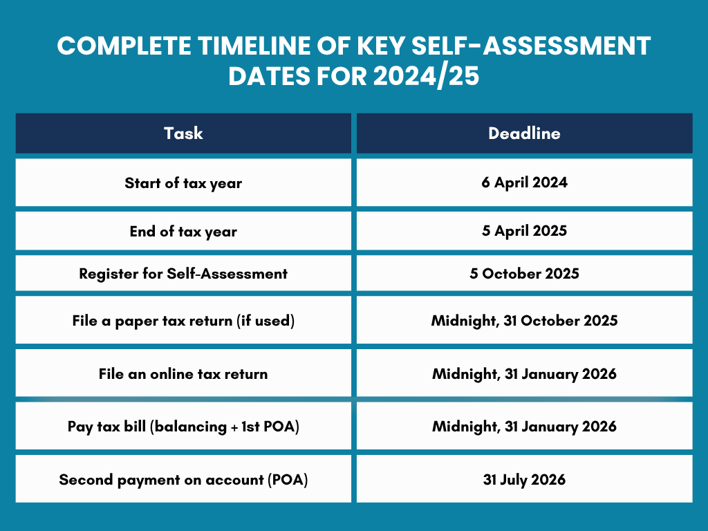 self-assessment tax year